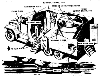 Water Purification Truck